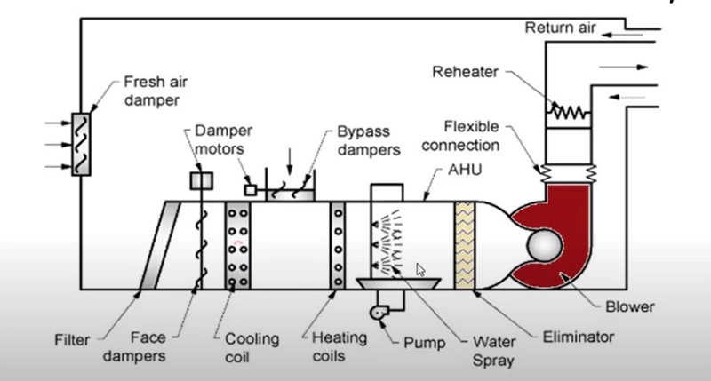 Centralized AIRCON