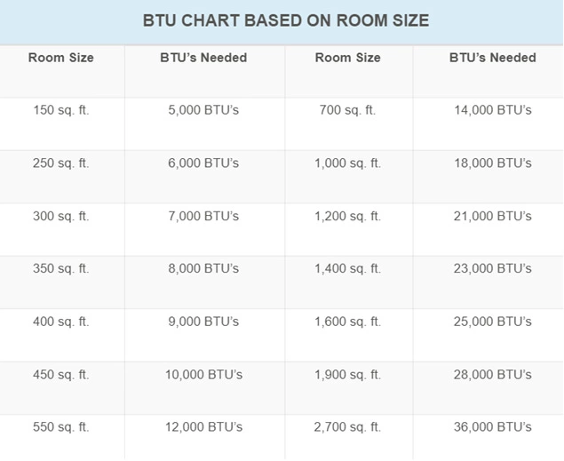 btu chart based on room size