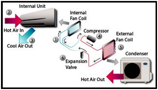 How air conditioners drain water