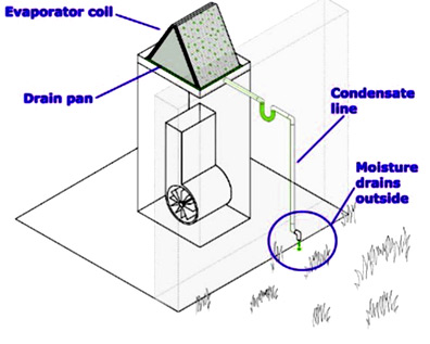 How much water should drain from air conditioner