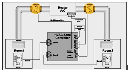 Tips for adjusting the HVAC dampers