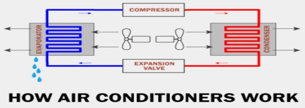 How does Ac work