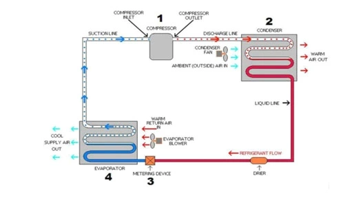 How does a air conditining unit work