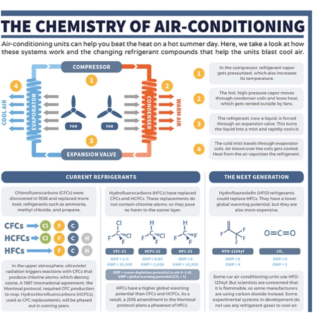 air conditioner chemistry process
