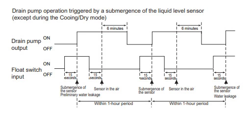 Drain sensor submergence