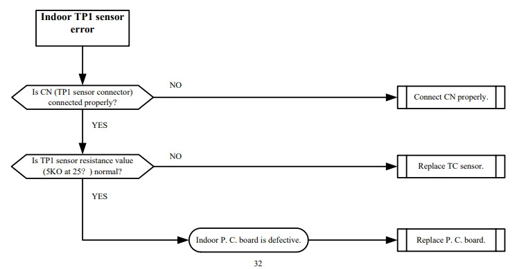 Indoor TP1 sensor error