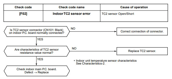 Toshiba error code f02