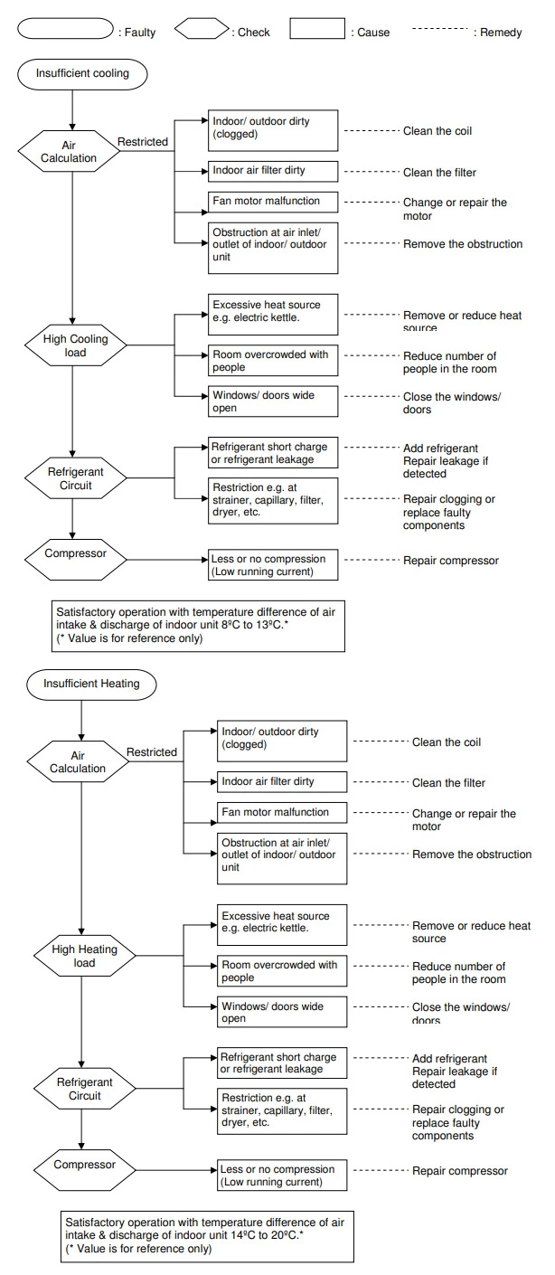 acson aircon Diagnosis of Refrigerant Circuit