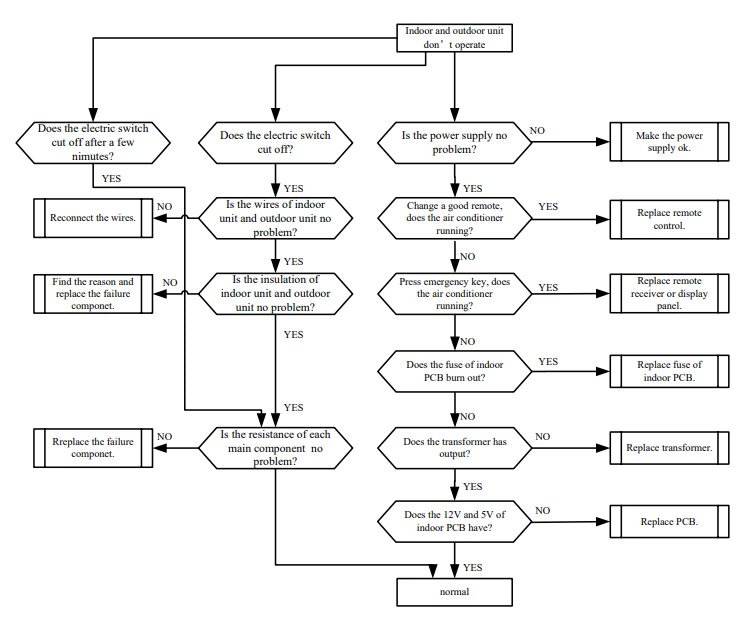 chigo ac Indoor unit and outdoor unit don’t operate troubleshooting