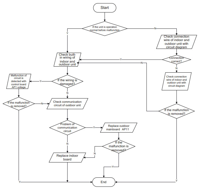 Communication malfunction (control board of outdoor unit) diagnosis process