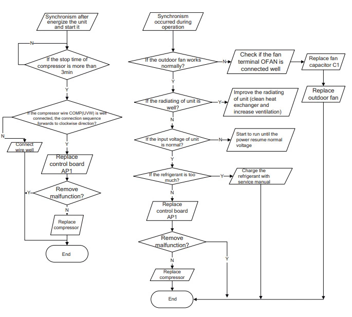 Compressor synchronism diagnosis process