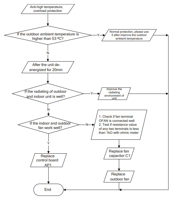 Anti-high temperature, overload protection diagnosis process