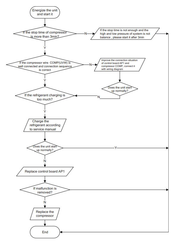 Failure start up malfunction diagnosis process