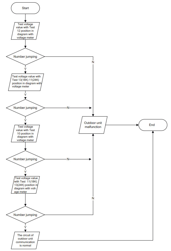 Outdoor communication circuit diagnosis process