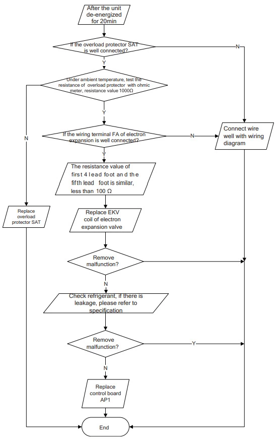 Overload and discharge malfunction diagnosis process