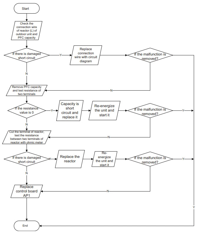 PFC (correction for power factor) malfunction diagnosis process