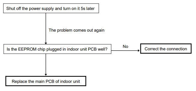 Carrier air conditioner error code E0 troubleshooting