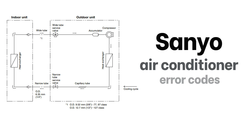 Sanyo air conditioner error codes