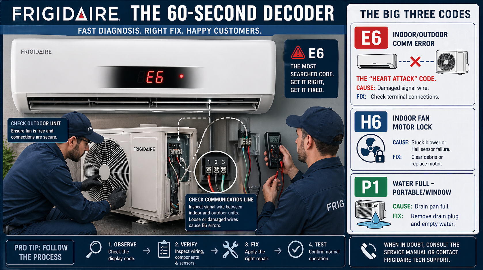 Professional 2026 diagnostic infographic for Frigidaire AC error codes, showing technicians decoding E6, H6, and P1 faults for split and portable units.
