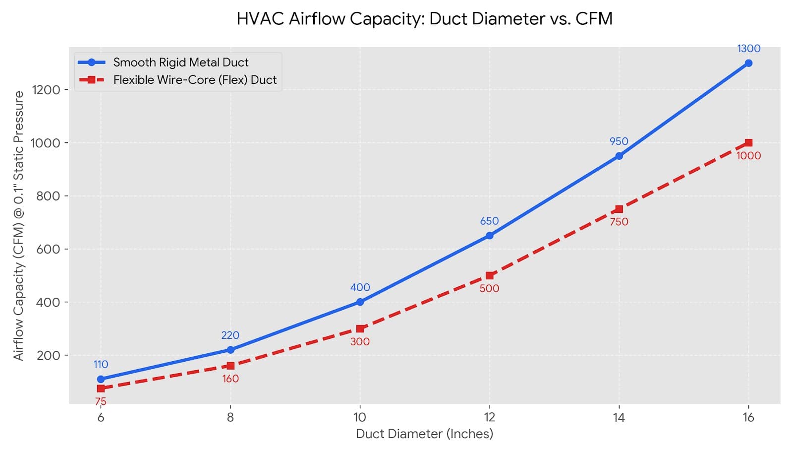 Technical line graph comparing the airflow capacity (CFM) of smooth rigid metal ducts vs. flexible wire-core ducts across various diameters.